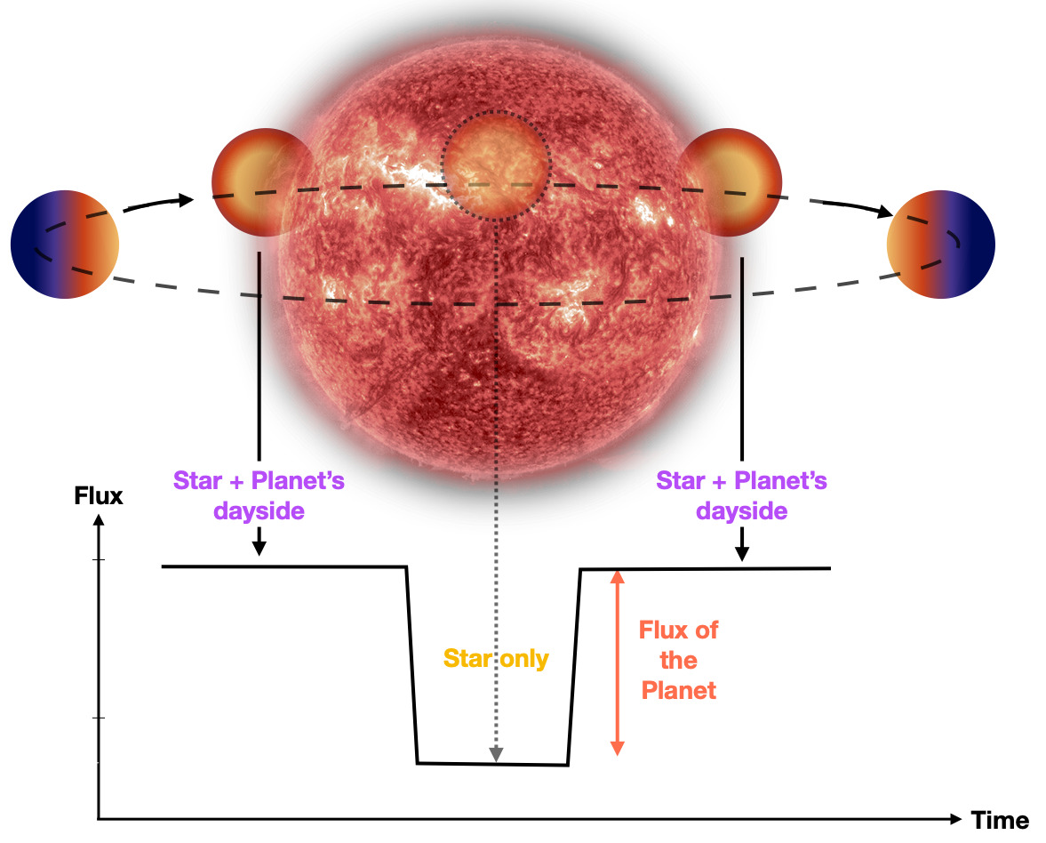 Illustration de l'occultation d'une planète derrière son étoile