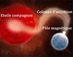 "Siphonner" une étoile : reconstitution par laser