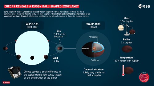 <multi>[fr]Cheops dévoile une planète en forme de ballon de rugby.[en]Cheops unveils a planet shaped like a rugby ball.</multi>